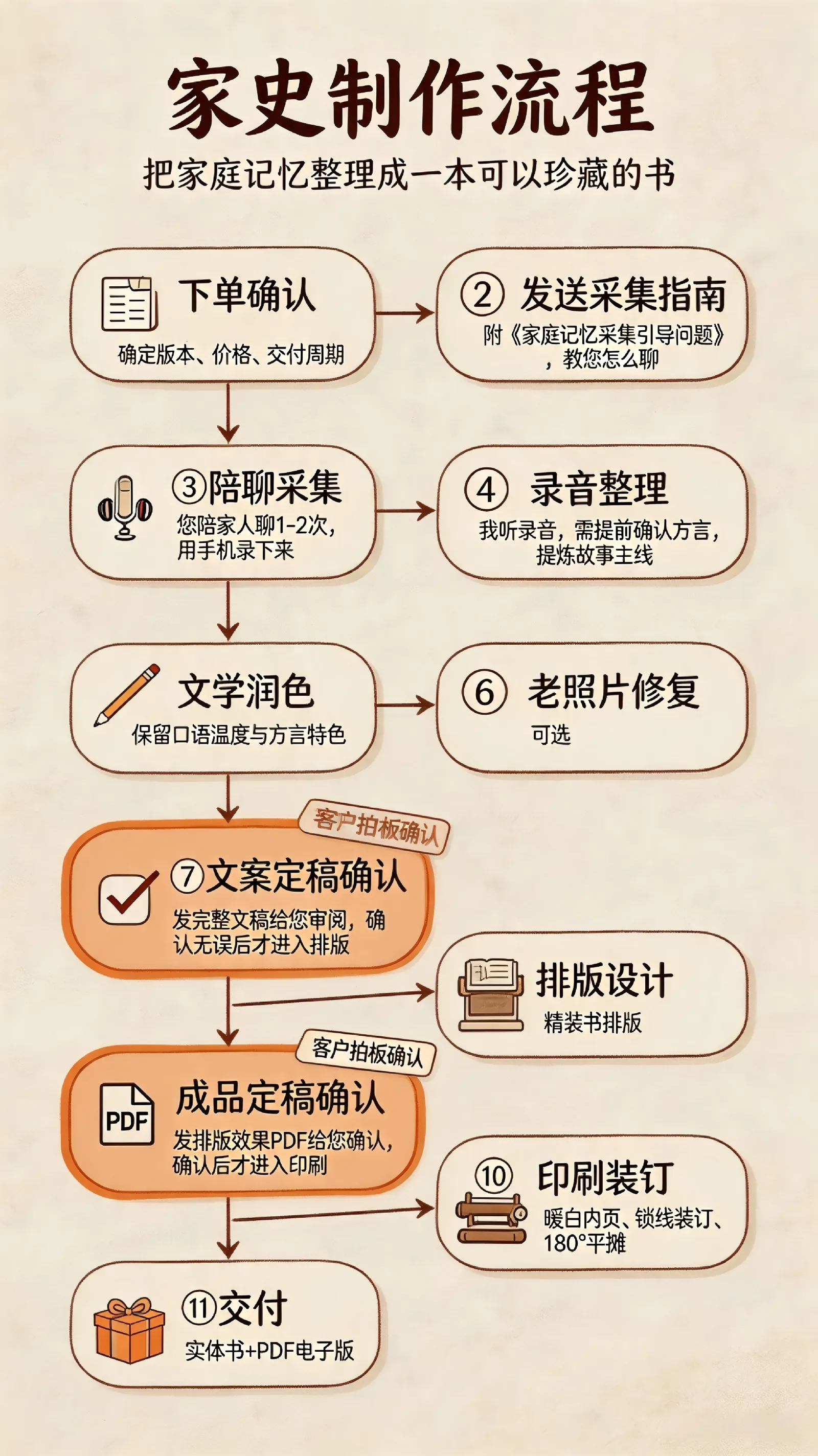 工作日常流程图